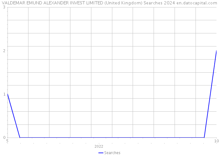 VALDEMAR EMUND ALEXANDER INVEST LIMITED (United Kingdom) Searches 2024 