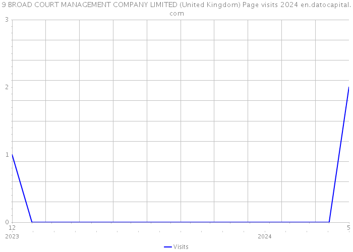 9 BROAD COURT MANAGEMENT COMPANY LIMITED (United Kingdom) Page visits 2024 