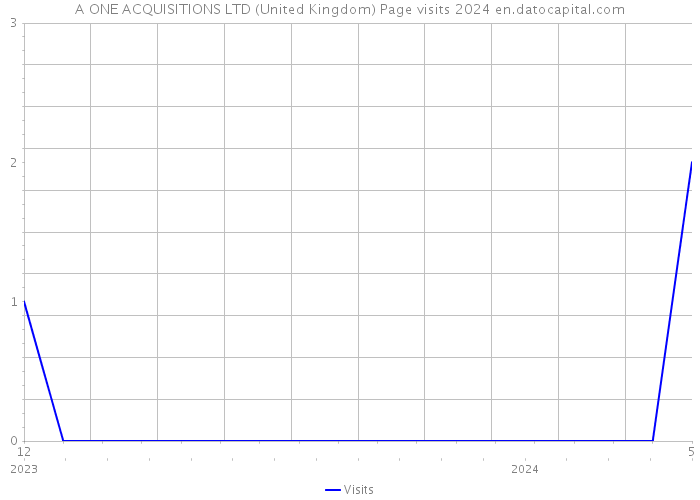 A ONE ACQUISITIONS LTD (United Kingdom) Page visits 2024 