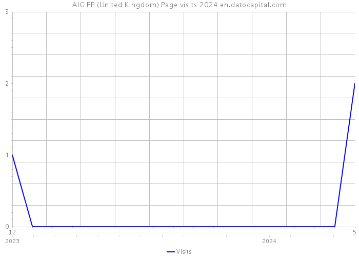 AIG FP (United Kingdom) Page visits 2024 