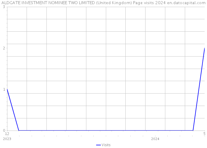 ALDGATE INVESTMENT NOMINEE TWO LIMITED (United Kingdom) Page visits 2024 