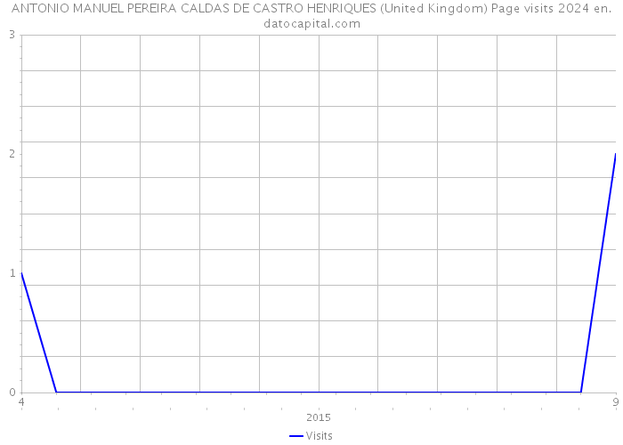 ANTONIO MANUEL PEREIRA CALDAS DE CASTRO HENRIQUES (United Kingdom) Page visits 2024 