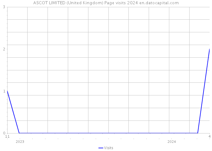 ASCOT LIMITED (United Kingdom) Page visits 2024 