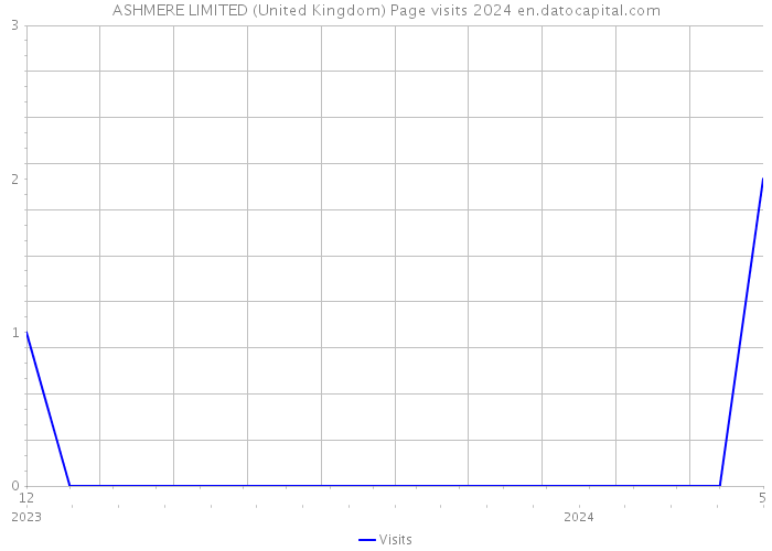 ASHMERE LIMITED (United Kingdom) Page visits 2024 
