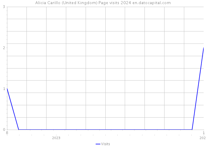 Alicia Carillo (United Kingdom) Page visits 2024 