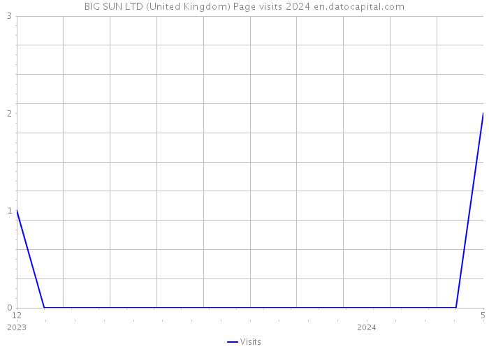 BIG SUN LTD (United Kingdom) Page visits 2024 