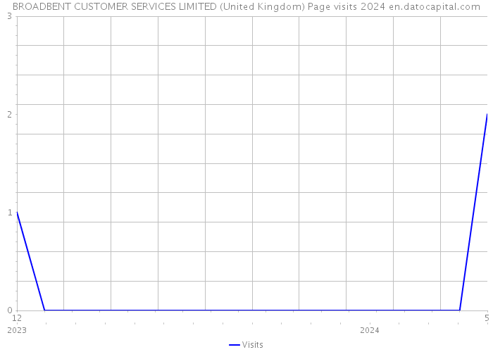 BROADBENT CUSTOMER SERVICES LIMITED (United Kingdom) Page visits 2024 