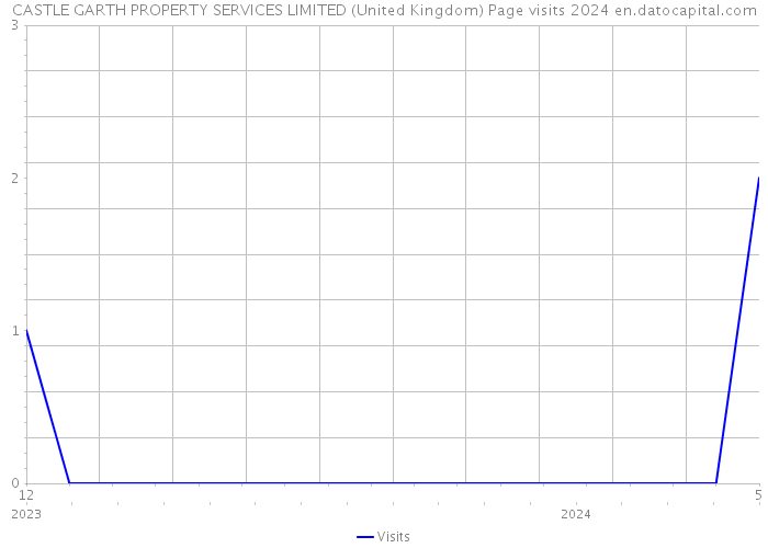 CASTLE GARTH PROPERTY SERVICES LIMITED (United Kingdom) Page visits 2024 