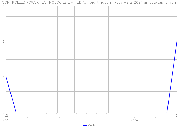 CONTROLLED POWER TECHNOLOGIES LIMITED (United Kingdom) Page visits 2024 