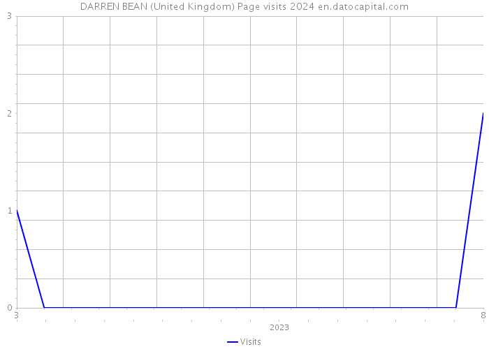 DARREN BEAN (United Kingdom) Page visits 2024 