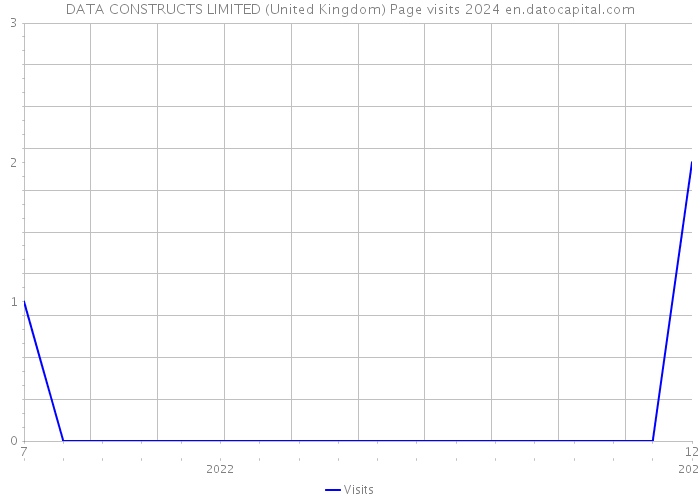 DATA CONSTRUCTS LIMITED (United Kingdom) Page visits 2024 