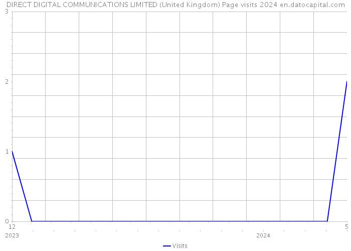 DIRECT DIGITAL COMMUNICATIONS LIMITED (United Kingdom) Page visits 2024 