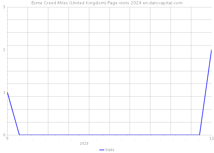 Esme Creed Miles (United Kingdom) Page visits 2024 