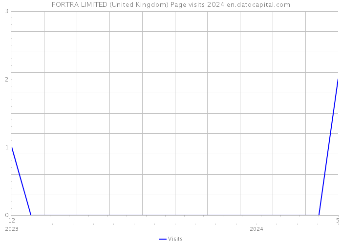 FORTRA LIMITED (United Kingdom) Page visits 2024 