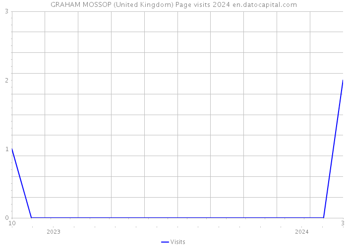 GRAHAM MOSSOP (United Kingdom) Page visits 2024 
