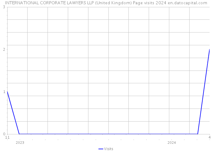 INTERNATIONAL CORPORATE LAWYERS LLP (United Kingdom) Page visits 2024 