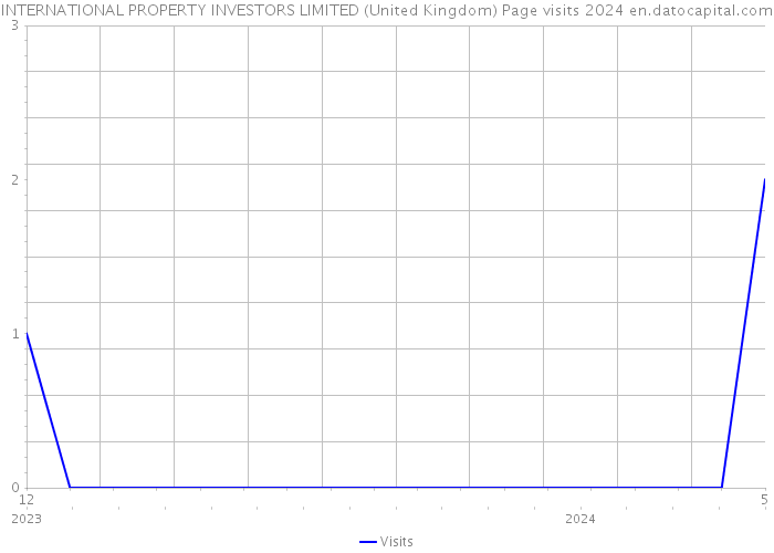 INTERNATIONAL PROPERTY INVESTORS LIMITED (United Kingdom) Page visits 2024 