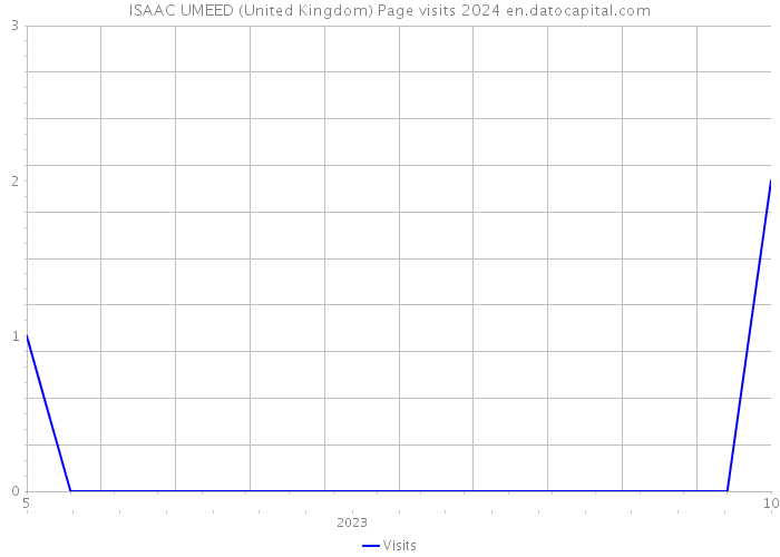 ISAAC UMEED (United Kingdom) Page visits 2024 
