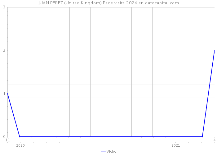 JUAN PEREZ (United Kingdom) Page visits 2024 