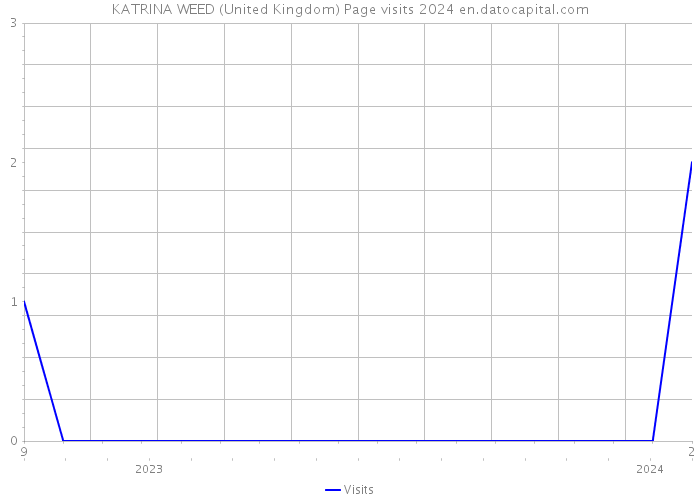 KATRINA WEED (United Kingdom) Page visits 2024 