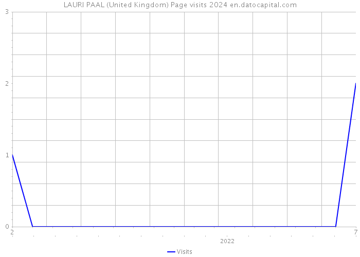 LAURI PAAL (United Kingdom) Page visits 2024 
