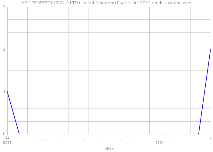MSK PROPERTY GROUP LTD (United Kingdom) Page visits 2024 