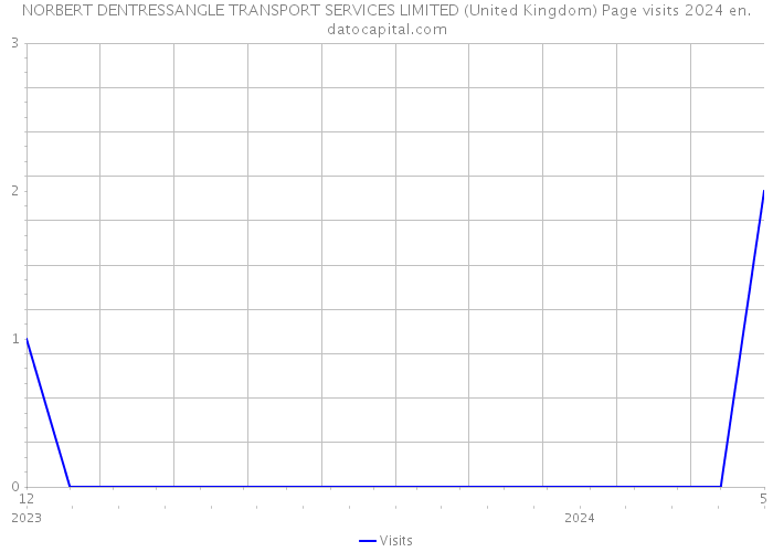 NORBERT DENTRESSANGLE TRANSPORT SERVICES LIMITED (United Kingdom) Page visits 2024 