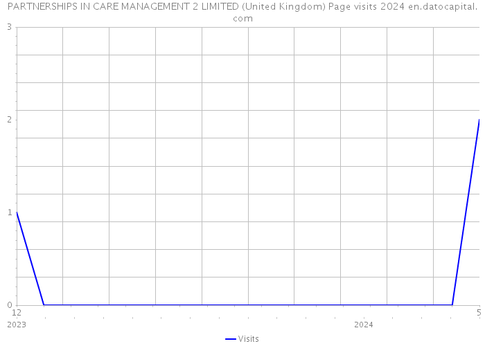 PARTNERSHIPS IN CARE MANAGEMENT 2 LIMITED (United Kingdom) Page visits 2024 