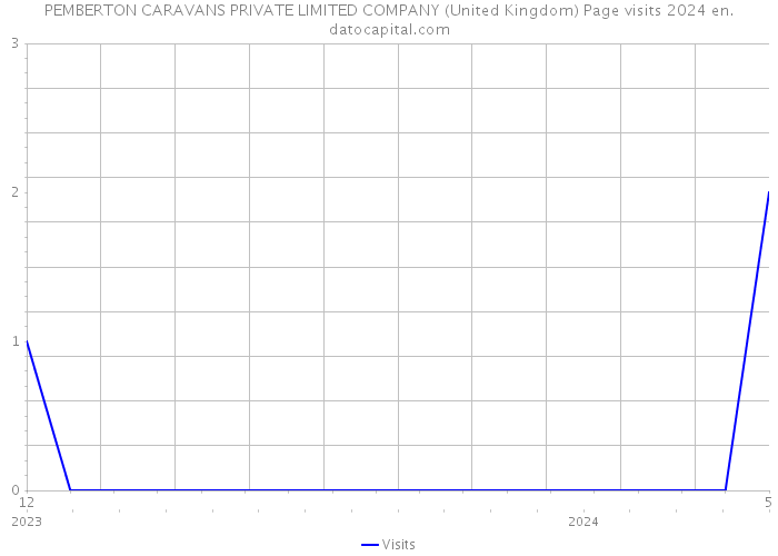PEMBERTON CARAVANS PRIVATE LIMITED COMPANY (United Kingdom) Page visits 2024 
