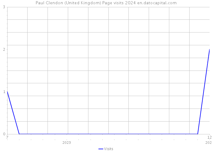 Paul Clendon (United Kingdom) Page visits 2024 