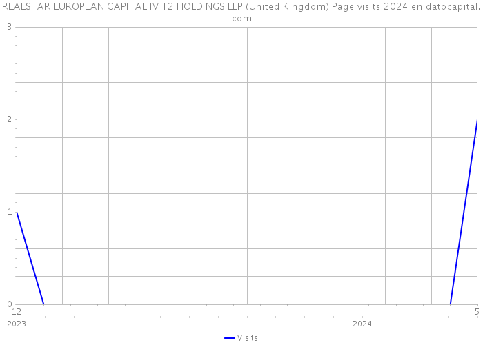 REALSTAR EUROPEAN CAPITAL IV T2 HOLDINGS LLP (United Kingdom) Page visits 2024 