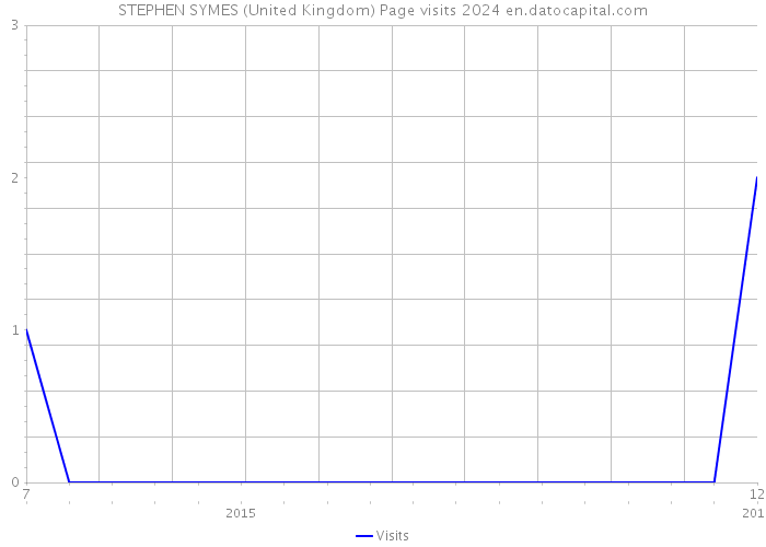 STEPHEN SYMES (United Kingdom) Page visits 2024 