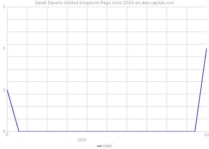 Sarah Davern (United Kingdom) Page visits 2024 