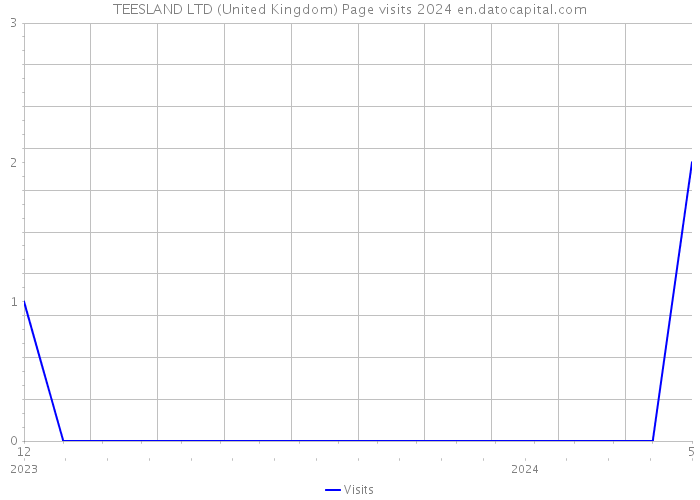 TEESLAND LTD (United Kingdom) Page visits 2024 