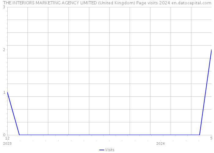 THE INTERIORS MARKETING AGENCY LIMITED (United Kingdom) Page visits 2024 