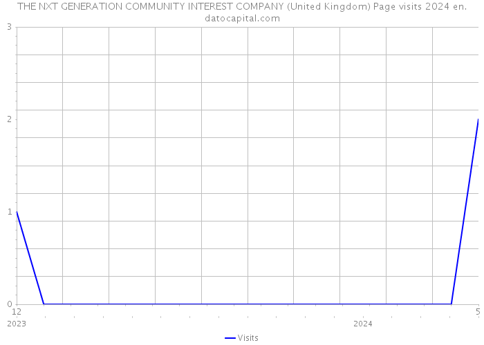 THE NXT GENERATION COMMUNITY INTEREST COMPANY (United Kingdom) Page visits 2024 