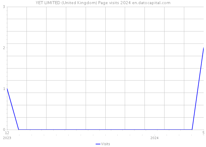 YET LIMITED (United Kingdom) Page visits 2024 