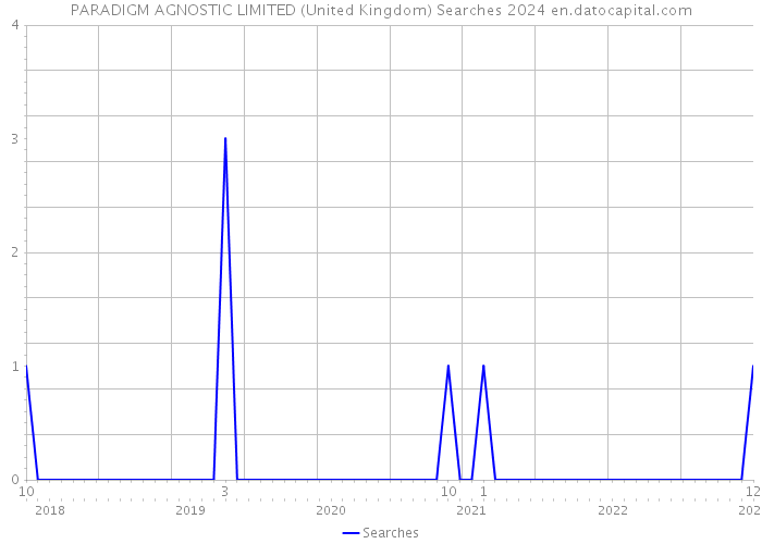 PARADIGM AGNOSTIC LIMITED (United Kingdom) Searches 2024 