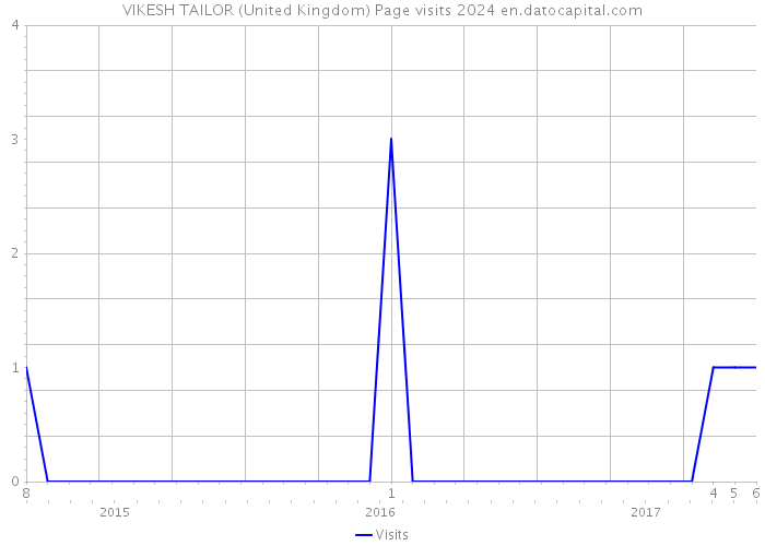 VIKESH TAILOR (United Kingdom) Page visits 2024 