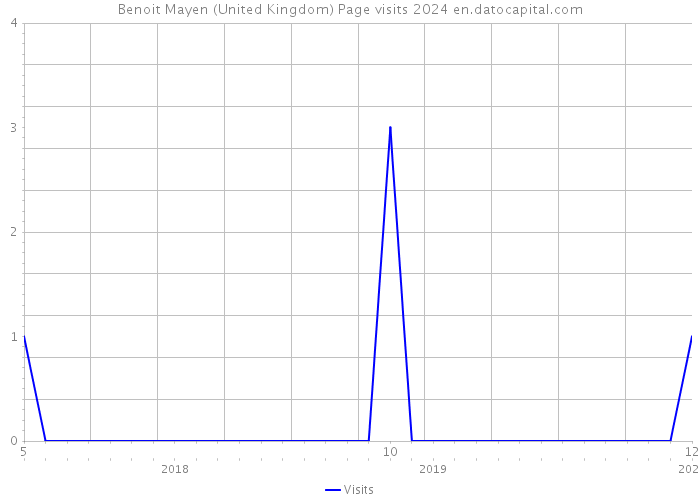 Benoit Mayen (United Kingdom) Page visits 2024 