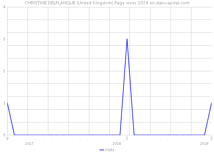 CHRISTINE DELPLANQUE (United Kingdom) Page visits 2024 