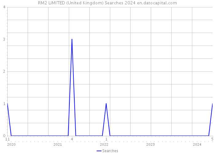 RM2 LIMITED (United Kingdom) Searches 2024 