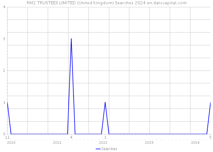 RM2 TRUSTEES LIMITED (United Kingdom) Searches 2024 