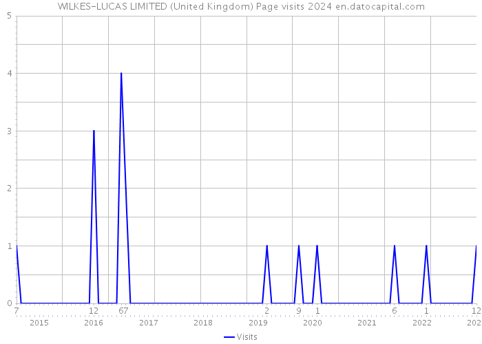 WILKES-LUCAS LIMITED (United Kingdom) Page visits 2024 