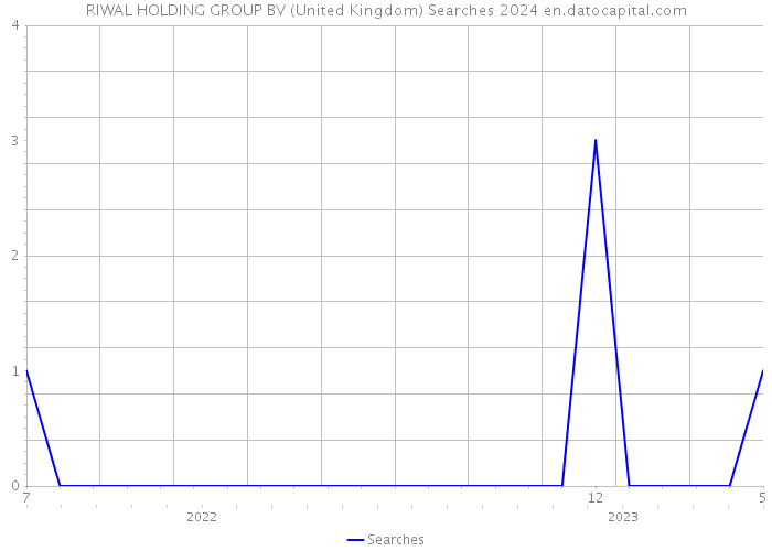 RIWAL HOLDING GROUP BV (United Kingdom) Searches 2024 