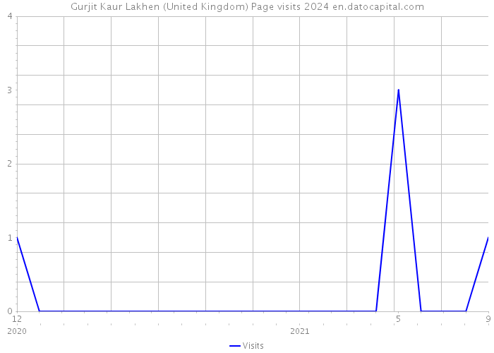 Gurjit Kaur Lakhen (United Kingdom) Page visits 2024 