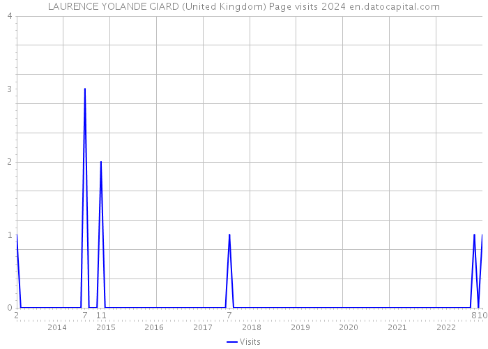 LAURENCE YOLANDE GIARD (United Kingdom) Page visits 2024 