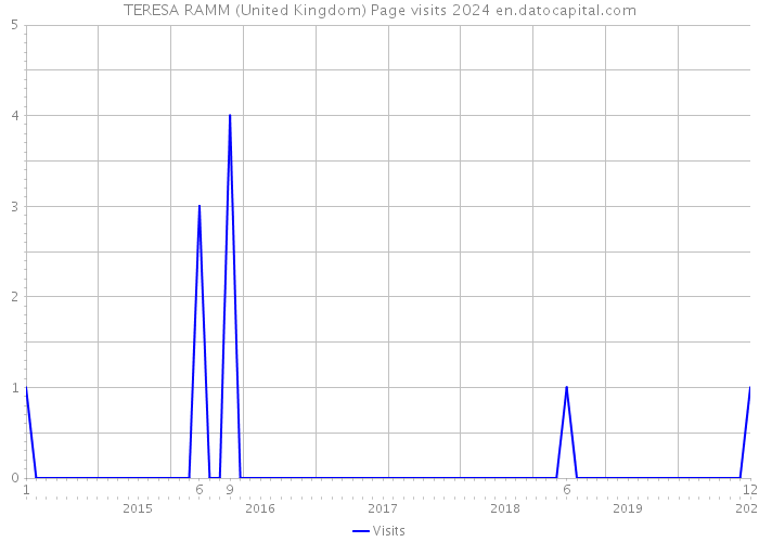 TERESA RAMM (United Kingdom) Page visits 2024 