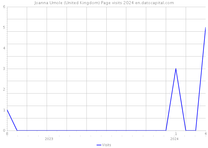 Joanna Umole (United Kingdom) Page visits 2024 