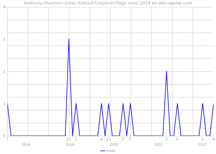 Anthony Channon-Jones (United Kingdom) Page visits 2024 